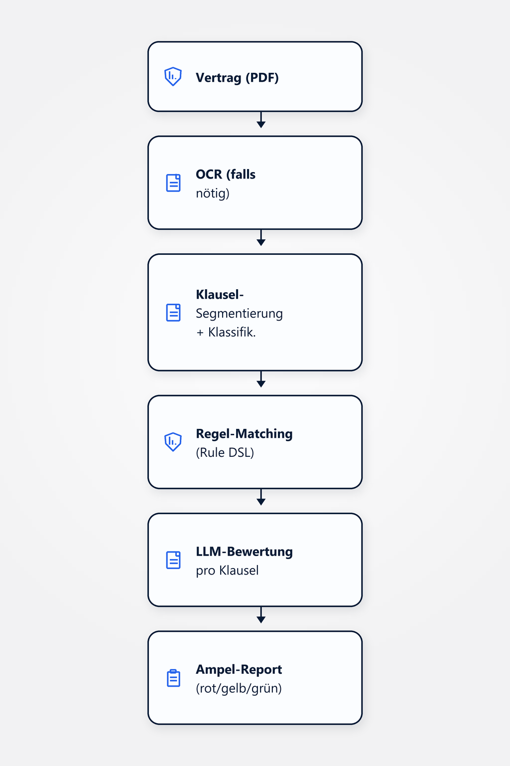 Flussdiagramm: Vertrag (PDF) wird per OCR eingelesen, Klauseln klassifiziert, mittels Rule-DSL gematcht; das LLM bewertet pro Klausel und erzeugt einen Ampel-Report mit Begründung für den menschlichen Reviewer.