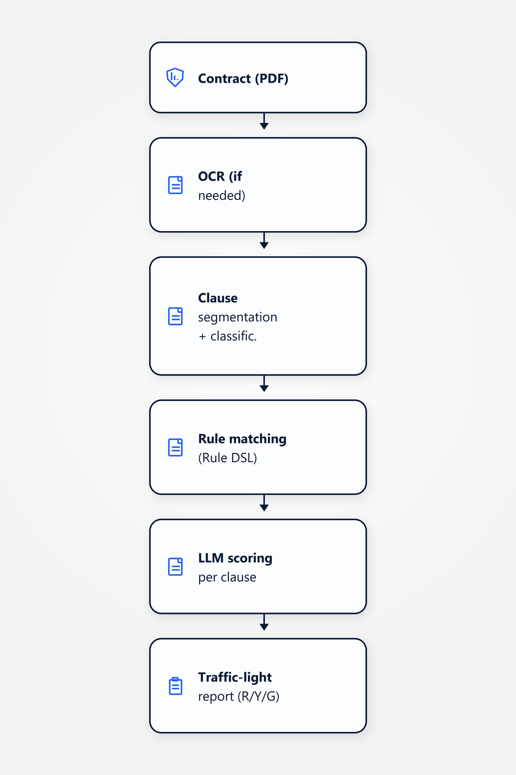 Flow diagram: contract (PDF) is OCR-ingested, clauses are classified and matched via the rule DSL; the LLM evaluates each clause and produces a traffic-light report with reasoning for the human reviewer.