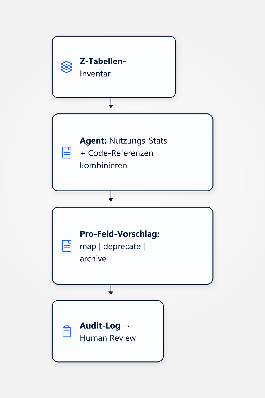 Flussdiagramm: Z-Tabellen-Inventar wird vom Agent analysiert (Nutzungs-Statistiken, Code-Referenzen, Sample-Daten); pro Feld entsteht eine Empfehlung (map, deprecate oder archive) mit Audit-Eintrag, die der Migrationsexperte reviewt.