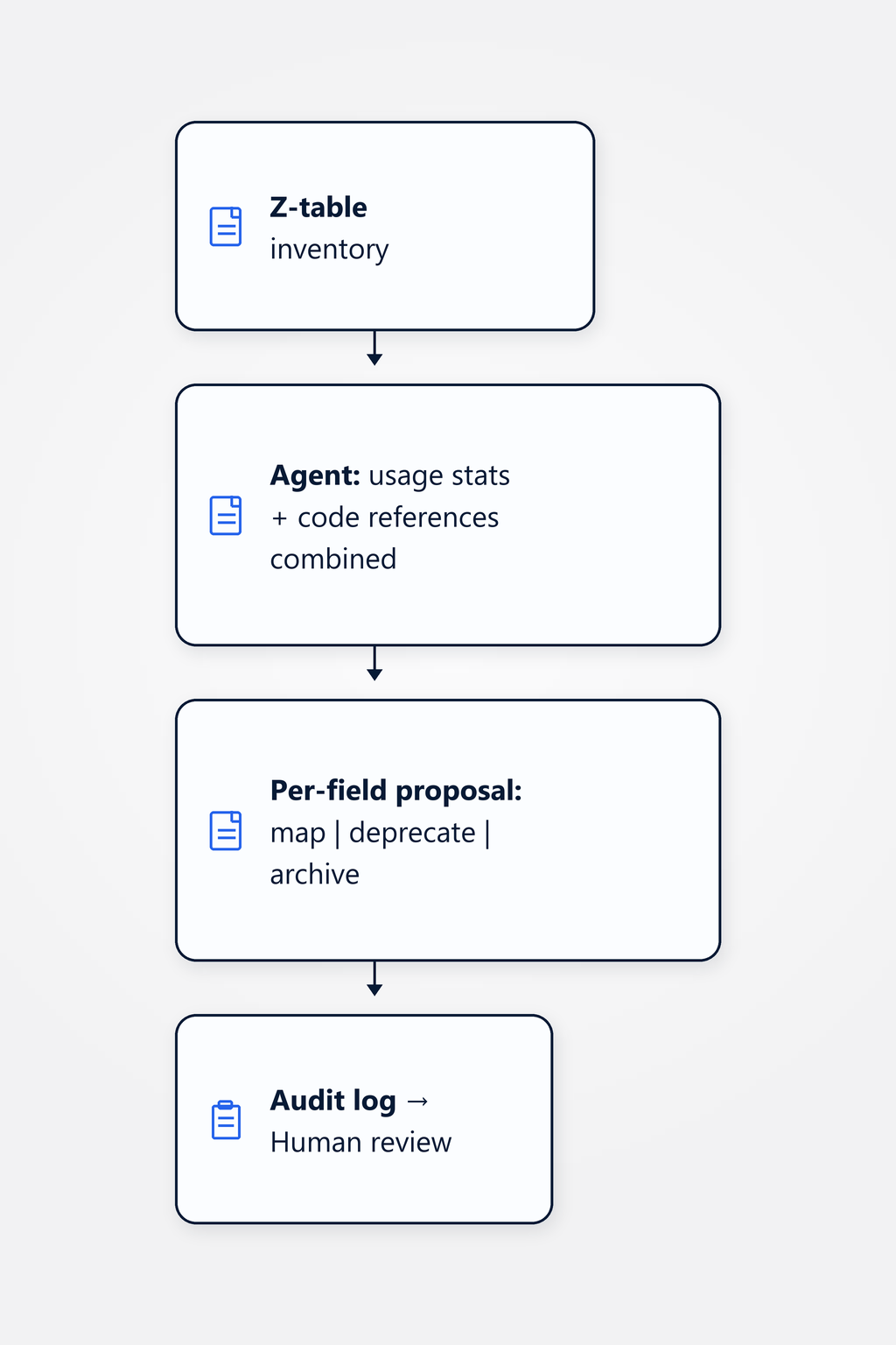 Flow diagram: Z-table inventory is analyzed by the agent (usage stats, code references, sample data); per field a recommendation is produced (map, deprecate or archive) with an audit entry, reviewed by the migration expert.