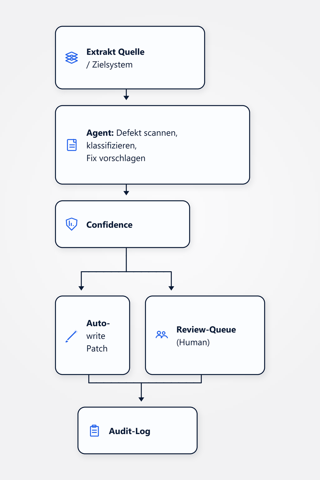 Flussdiagramm: Extrakt aus Quell- oder Zielsystem wird vom Agent gescannt, der Defekte klassifiziert und Fixes vorschlägt; je nach Confidence läuft das Auto-Write des Patches oder die Review-Queue für Menschen — beides protokolliert im Audit-Log.