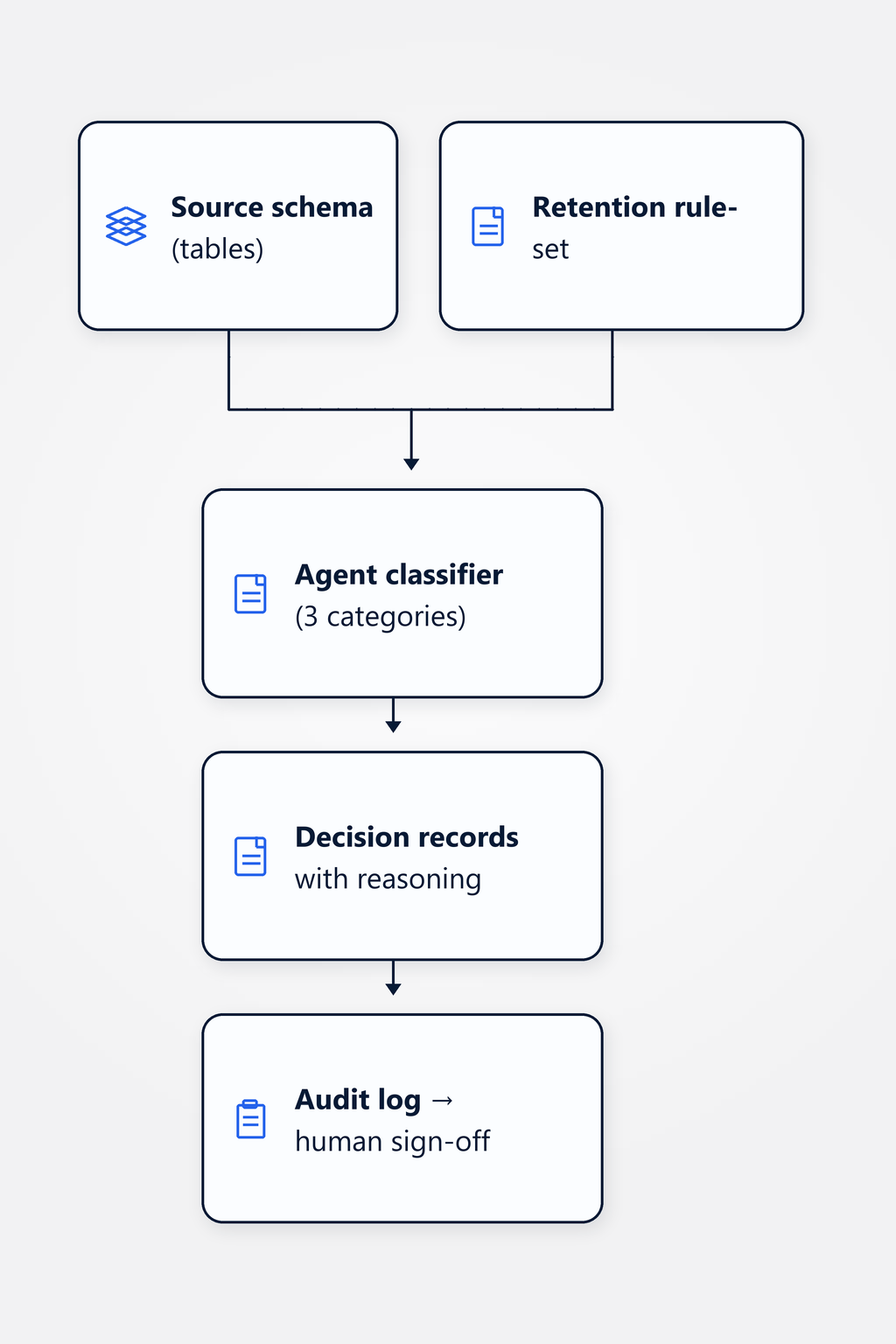 Flow diagram: source schema and retention rule-set feed into the agent classifier, which decides per table (migrate, archive or historize), produces decision records with reasoning, and routes them into the audit log with human sign-off.