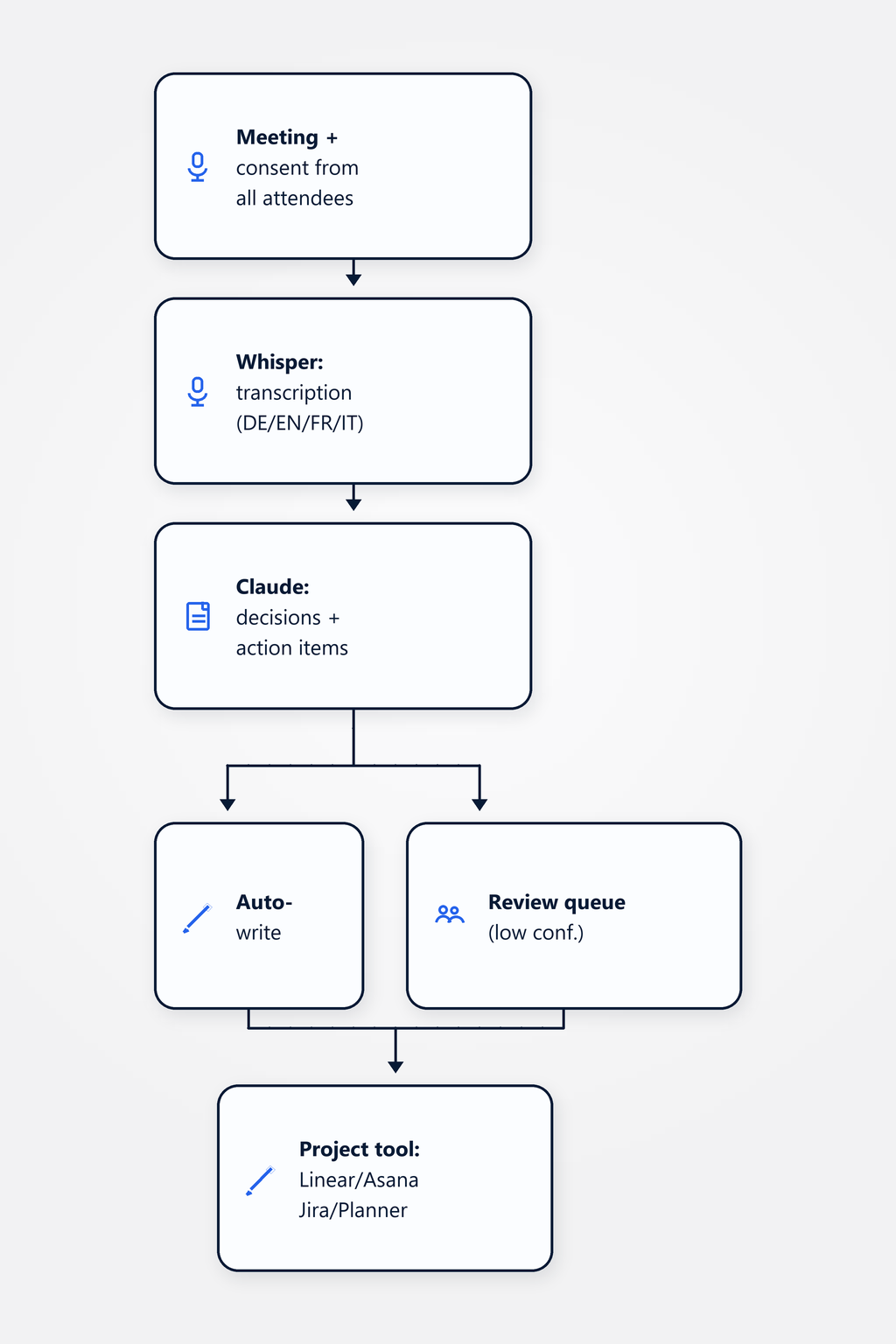 Flow diagram: meeting recording is transcribed via Whisper, Claude extracts decisions and action items with assignee and due date, syncs to the project tool, and sends a daily digest mail to attendees.