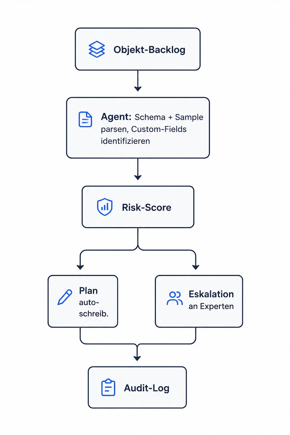 Flussdiagramm des agentischen SAP-Migrations-Loops: Objekt-Backlog wird vom Agent gelesen, der Schema und Sample-Daten parst und Custom-Fields identifiziert; daraus entsteht ein Risk-Score, der entweder zu automatischem Plan-Schreiben oder zur Eskalation an einen Migrationsexperten führt — beide Pfade landen im Audit-Log.