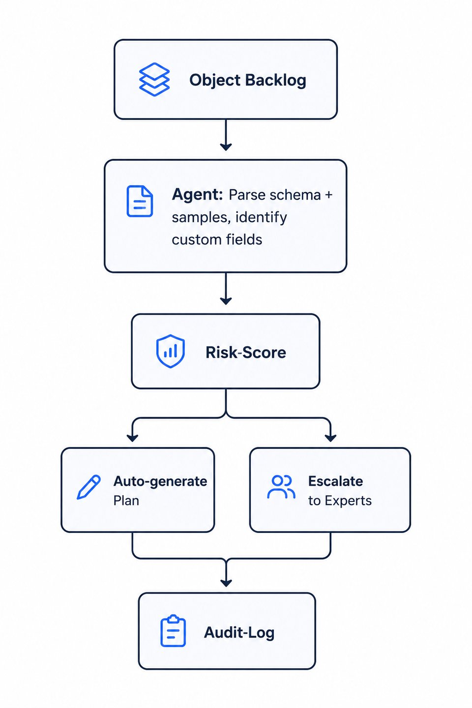 Flow diagram of the agentic SAP migration loop: the agent reads the object backlog, parses schema and sample data, identifies custom fields; this produces a risk score that leads either to auto-writing the plan or escalation to a human migration expert — both paths land in the audit log.