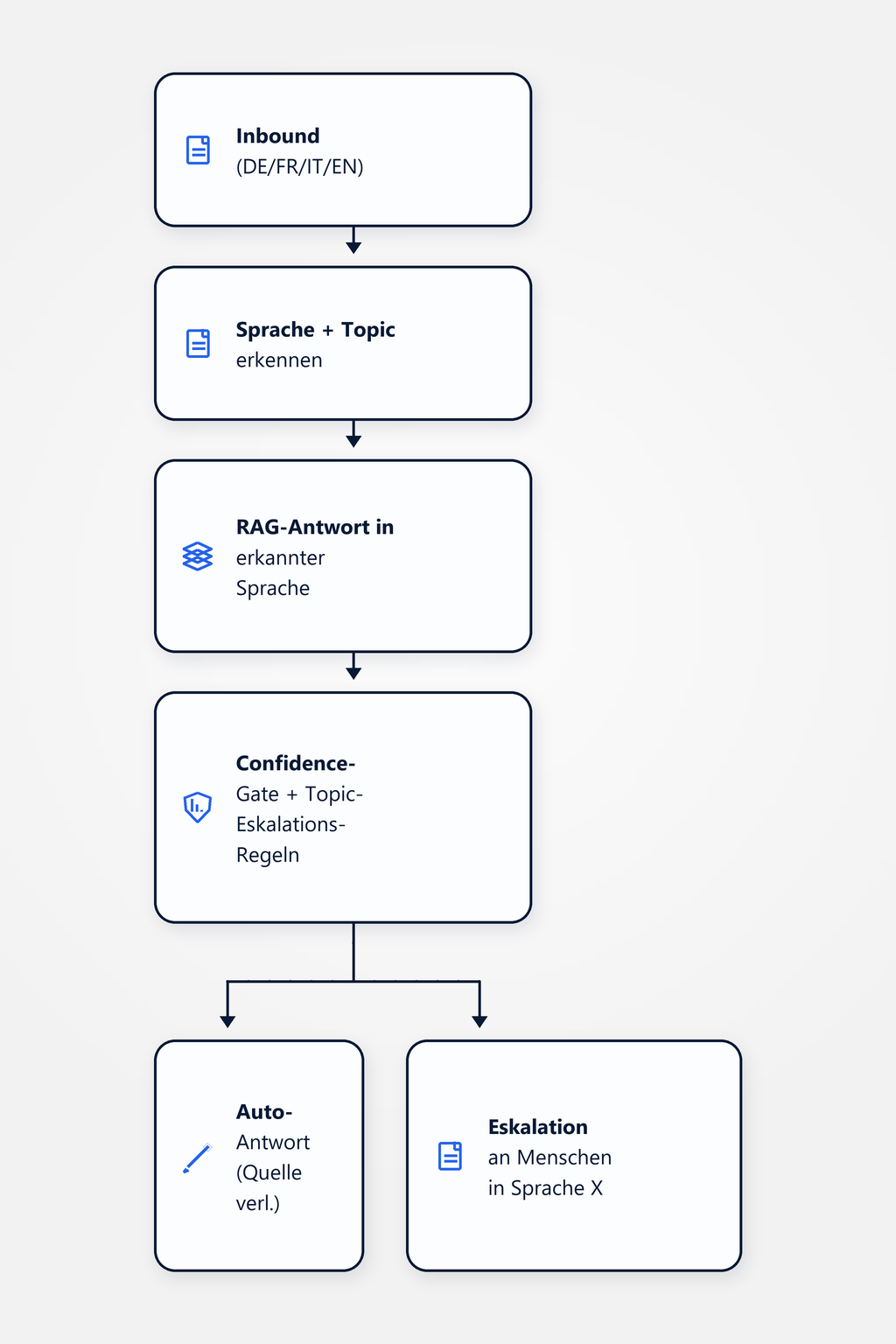Flussdiagramm: Inbound-Nachricht (eine von DE/EN/FR/IT) wird in der Sprache erkannt, eine RAG-Antwort generiert; bei Confidence-Treffer auto-Antwort, sonst Eskalation an menschlichen Bearbeiter in derselben Sprache.