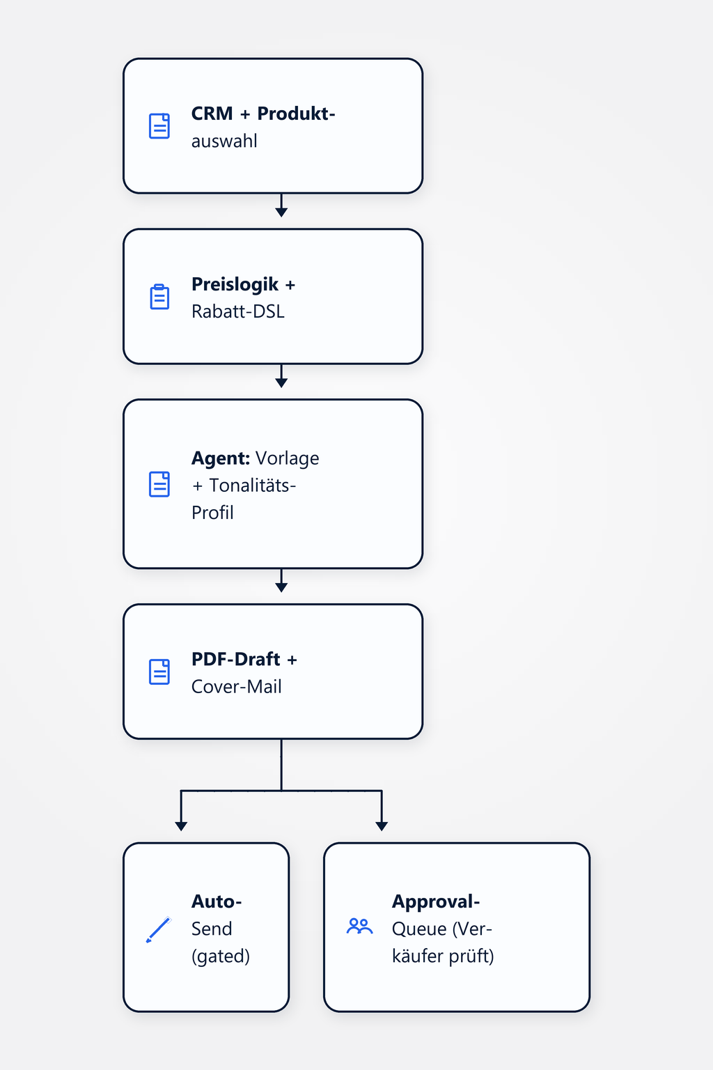 Flussdiagramm: CRM-Daten, Produktauswahl, Vorlage und Tonalitäts-Profil fliessen in den Agent, der einen PDF-Offert-Draft generiert; nach Human-Review oder Confidence-Gate erfolgt der Versand.
