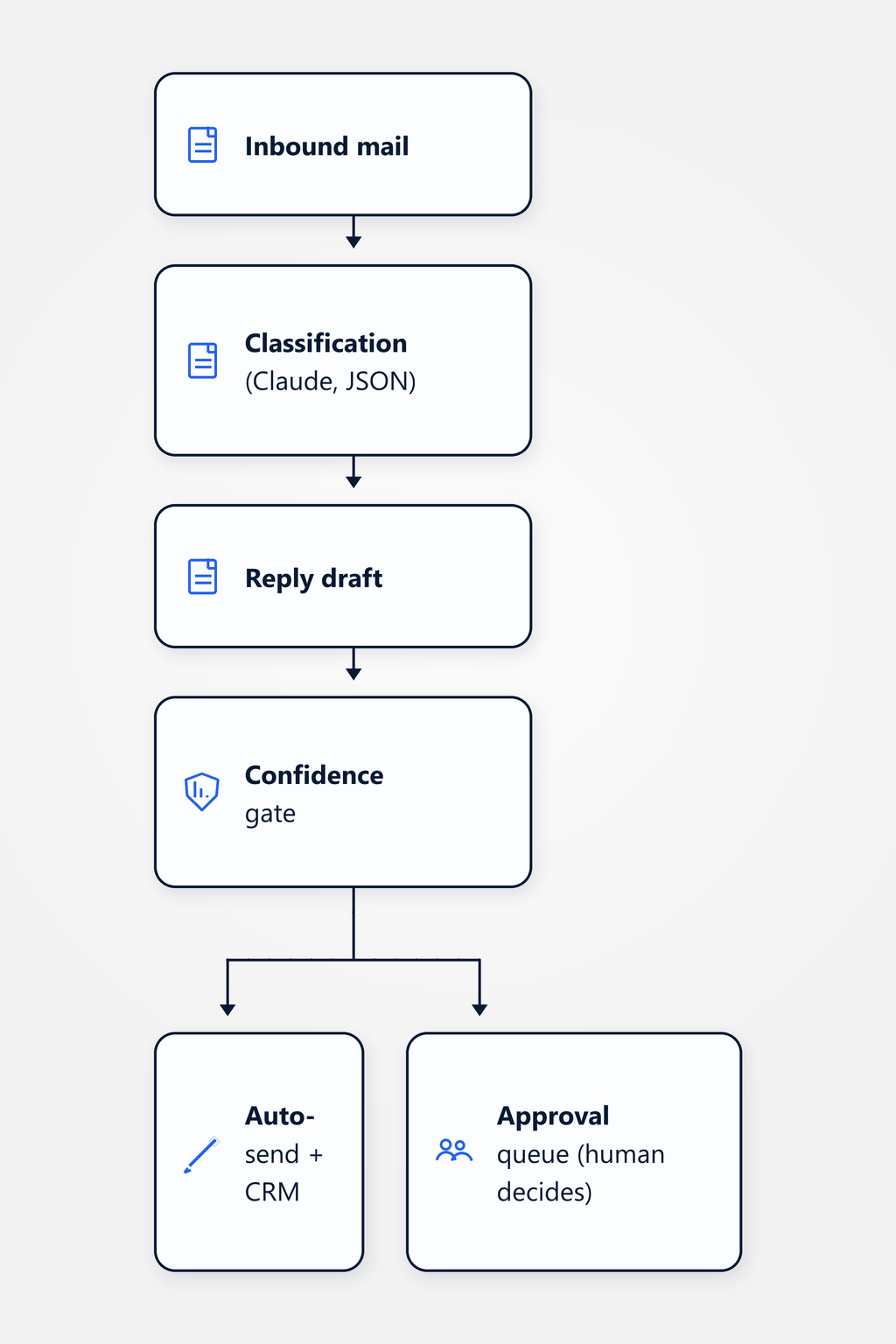 Flow diagram: inbound mail is classified (sales, support or other), a reply draft is generated; depending on confidence, auto-send or approval queue, then routed to the CRM of the appropriate owner.